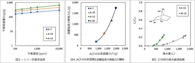 図3．トルエン吸着性能　図4．ACFの比表面積と遊離塩素分解能力の関係　図5．2-MIBの通水破過曲線